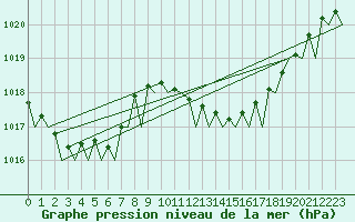 Courbe de la pression atmosphrique pour Palma De Mallorca / Son San Juan