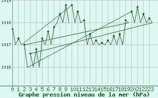 Courbe de la pression atmosphrique pour Lampedusa