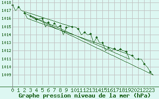 Courbe de la pression atmosphrique pour Lelystad
