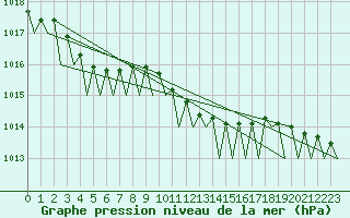 Courbe de la pression atmosphrique pour Berlin-Schoenefeld