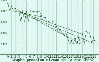Courbe de la pression atmosphrique pour Ronneby