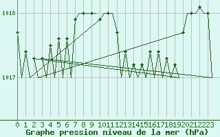 Courbe de la pression atmosphrique pour Bonn (All)