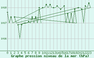 Courbe de la pression atmosphrique pour Tiree