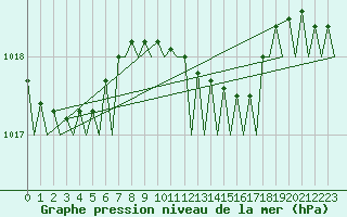 Courbe de la pression atmosphrique pour Fassberg