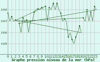 Courbe de la pression atmosphrique pour Ibiza (Esp)