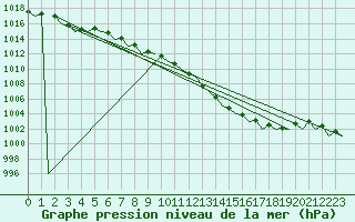 Courbe de la pression atmosphrique pour Alesund / Vigra