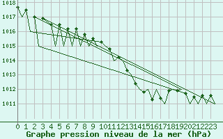 Courbe de la pression atmosphrique pour Hahn