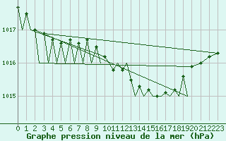 Courbe de la pression atmosphrique pour Fritzlar