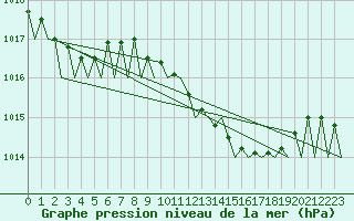 Courbe de la pression atmosphrique pour La Coruna / Alvedro