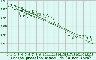 Courbe de la pression atmosphrique pour Noervenich