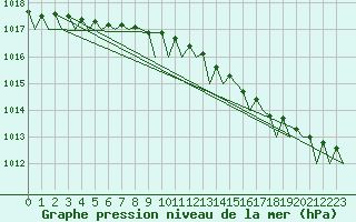 Courbe de la pression atmosphrique pour Vlieland