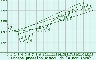 Courbe de la pression atmosphrique pour Vlieland