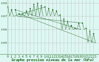 Courbe de la pression atmosphrique pour Maastricht / Zuid Limburg (PB)