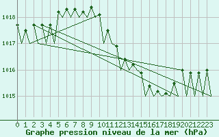Courbe de la pression atmosphrique pour Muenster / Osnabrueck