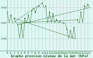 Courbe de la pression atmosphrique pour Ibiza (Esp)