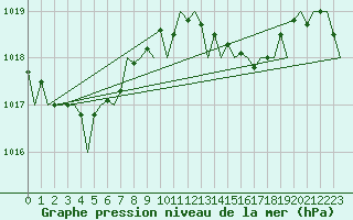 Courbe de la pression atmosphrique pour Asturias / Aviles