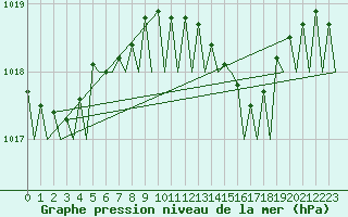 Courbe de la pression atmosphrique pour Pescara