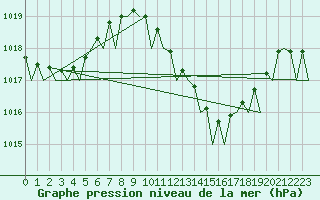 Courbe de la pression atmosphrique pour Alicante / El Altet