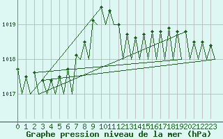 Courbe de la pression atmosphrique pour Amsterdam Airport Schiphol