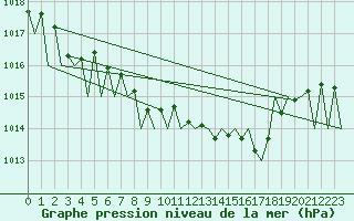 Courbe de la pression atmosphrique pour Augsburg