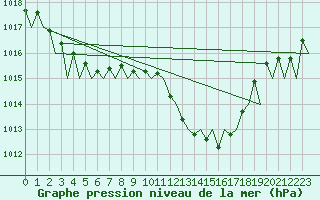 Courbe de la pression atmosphrique pour Lechfeld