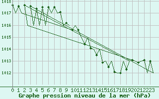 Courbe de la pression atmosphrique pour Neuburg / Donau