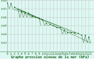 Courbe de la pression atmosphrique pour Tromso / Langnes