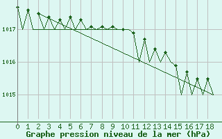 Courbe de la pression atmosphrique pour Bronnoysund / Bronnoy