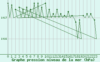 Courbe de la pression atmosphrique pour Gilze-Rijen
