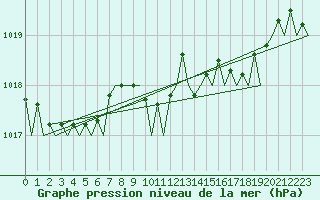 Courbe de la pression atmosphrique pour Schaffen (Be)