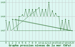 Courbe de la pression atmosphrique pour Gnes (It)