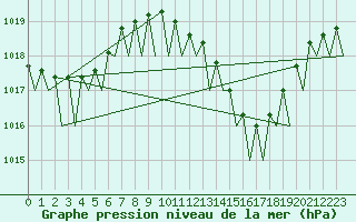 Courbe de la pression atmosphrique pour Faro / Aeroporto