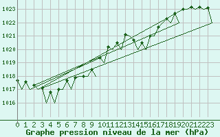Courbe de la pression atmosphrique pour Santander / Parayas