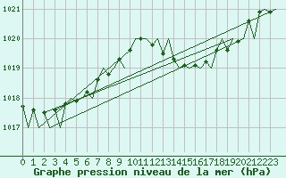 Courbe de la pression atmosphrique pour Menorca / Mahon