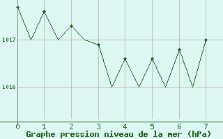 Courbe de la pression atmosphrique pour Vlieland