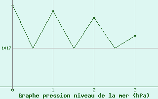 Courbe de la pression atmosphrique pour Waddington