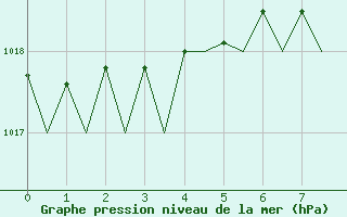 Courbe de la pression atmosphrique pour Gnes (It)