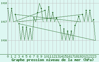 Courbe de la pression atmosphrique pour Palma De Mallorca / Son San Juan