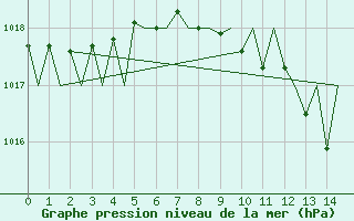 Courbe de la pression atmosphrique pour Stuttgart-Echterdingen
