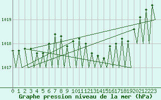Courbe de la pression atmosphrique pour Cork Airport