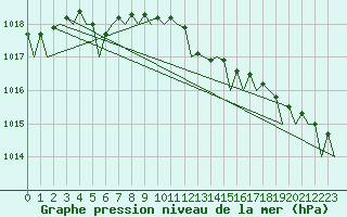 Courbe de la pression atmosphrique pour Karup