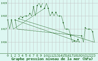 Courbe de la pression atmosphrique pour Bilbao (Esp)