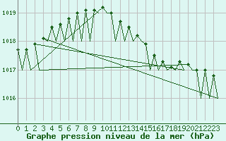 Courbe de la pression atmosphrique pour Duesseldorf