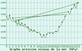 Courbe de la pression atmosphrique pour Borlange