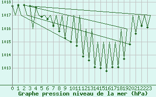 Courbe de la pression atmosphrique pour Laupheim