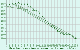 Courbe de la pression atmosphrique pour Fritzlar