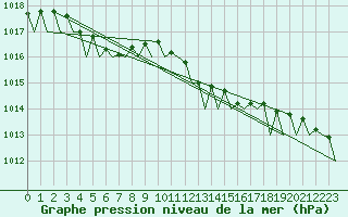 Courbe de la pression atmosphrique pour Platform L9-ff-1 Sea