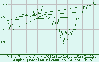 Courbe de la pression atmosphrique pour Genve (Sw)