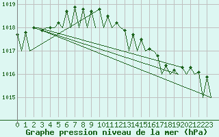 Courbe de la pression atmosphrique pour Platform J6-a Sea