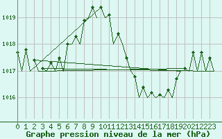 Courbe de la pression atmosphrique pour Sevilla / San Pablo